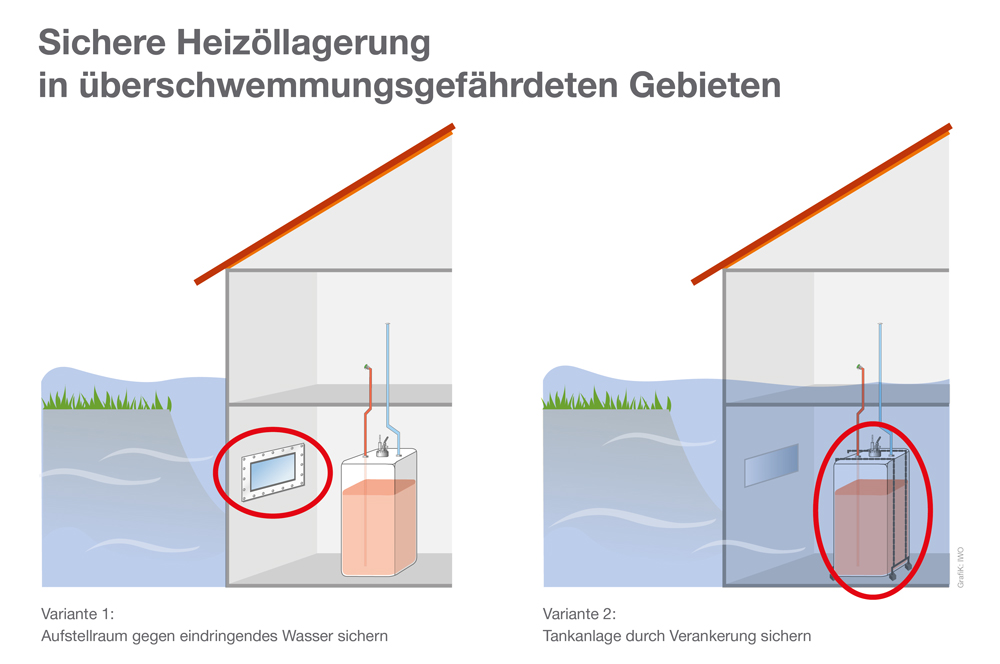 Neues Hochwasserschutzgesetz – Ölheizungen weiterhin gestattet