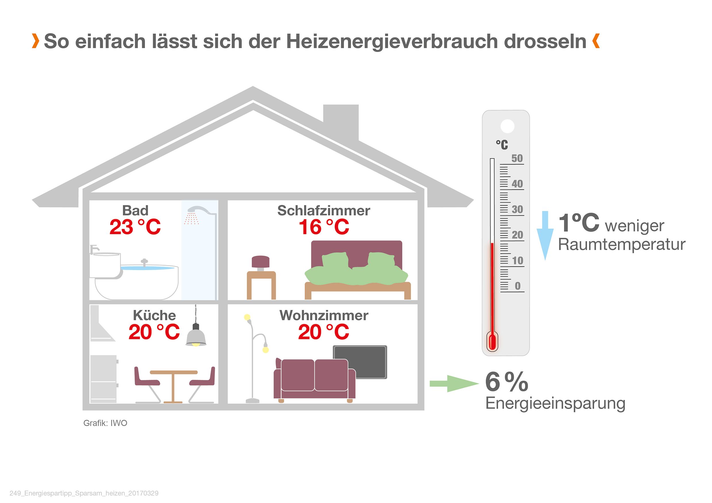 Kennen Sie alle Energiespartipps für Ihr Zuhause? Mit diesen Tipps sparen Sie noch mehr!