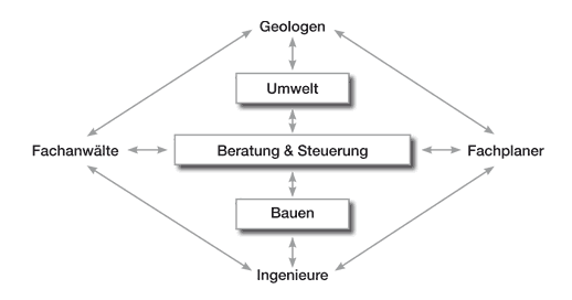 Bodensanierung