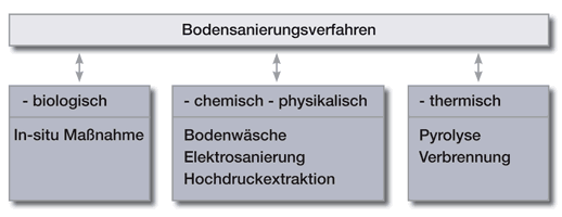 Bodensanierungsverfahren