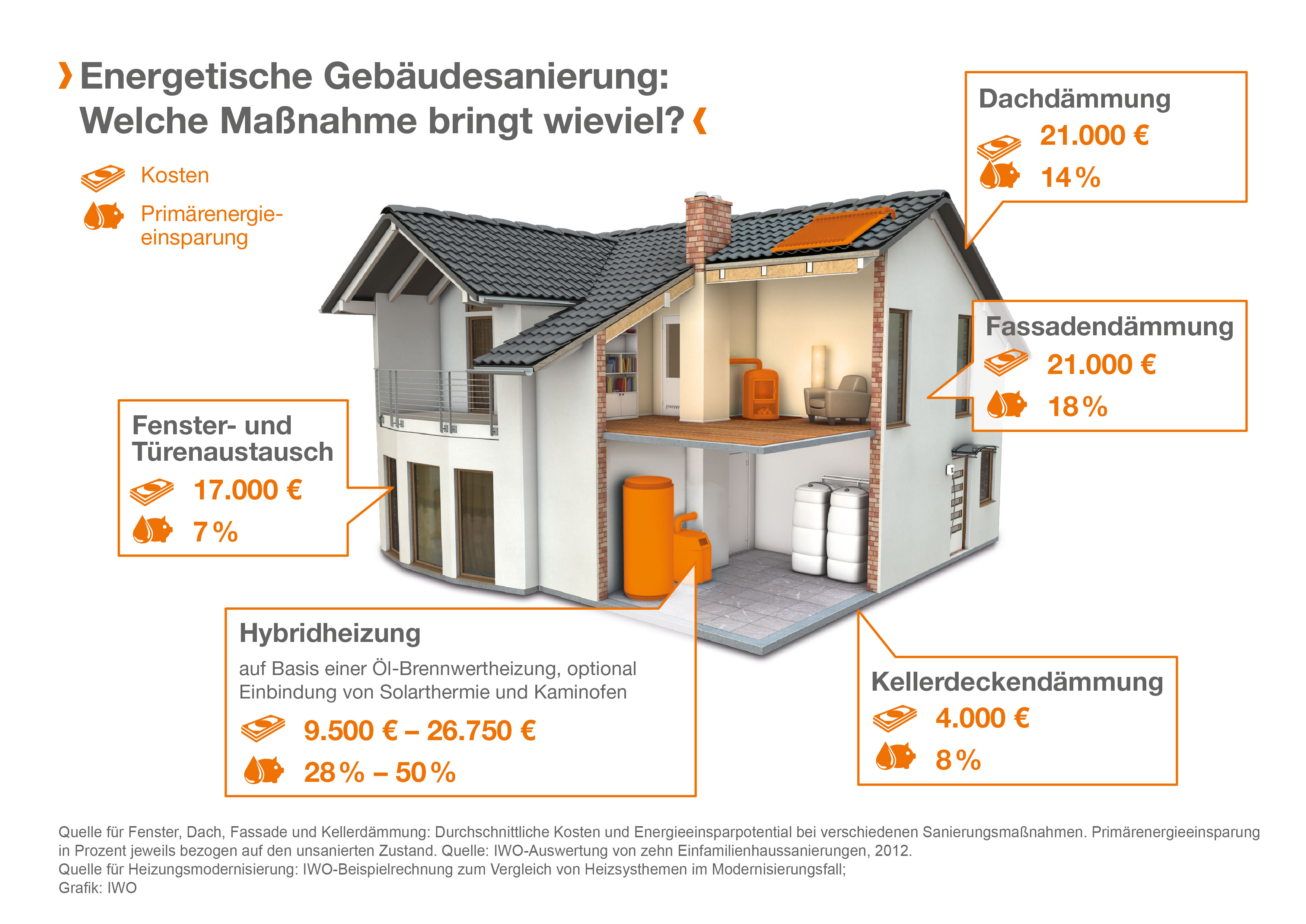 Energetische Modernisierungen steuerlich fördern